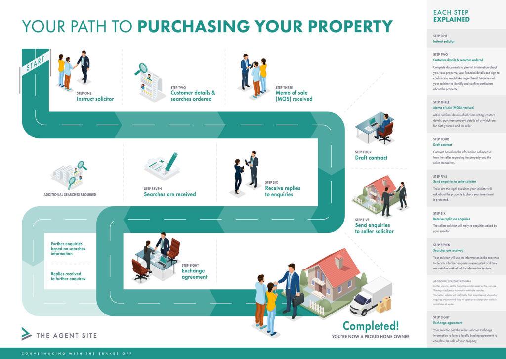 online-conveyancing-process-the-agent-site